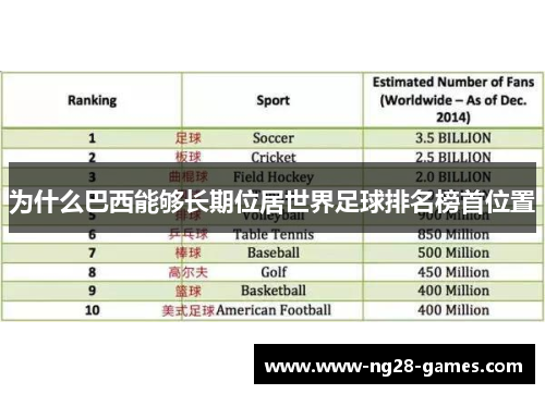 为什么巴西能够长期位居世界足球排名榜首位置